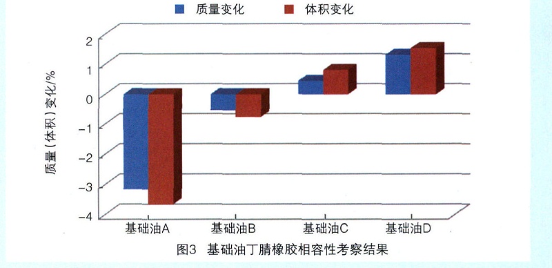 洗衣機潤滑脂基礎(chǔ)油橡膠親和性測試